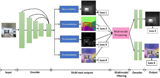 Figure 1 for Sharing to learn and learning to share - Fitting together Meta-Learning, Multi-Task Learning, and Transfer Learning : A meta review