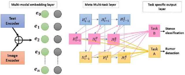 Figure 4 for Sharing to learn and learning to share - Fitting together Meta-Learning, Multi-Task Learning, and Transfer Learning : A meta review