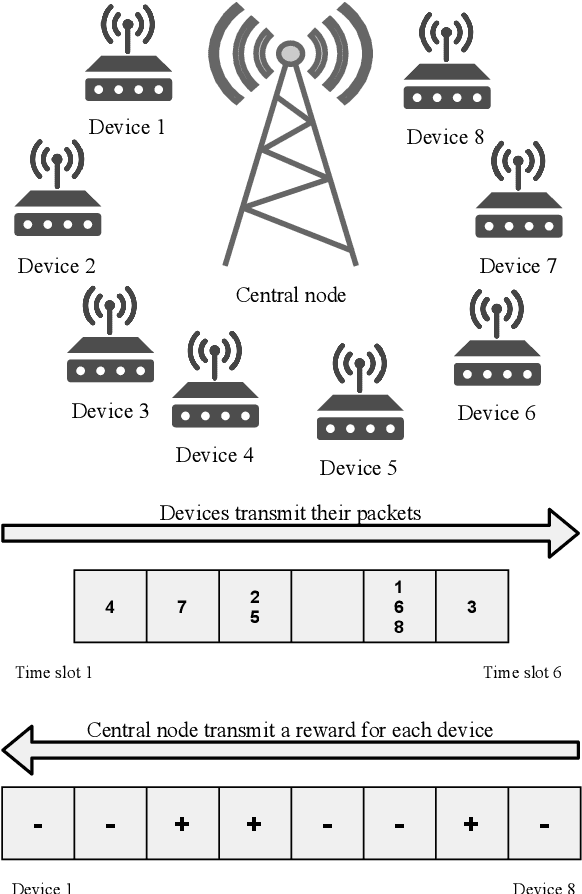 Figure 1 for Throughput and Latency in the Distributed Q-Learning Random Access mMTC Networks