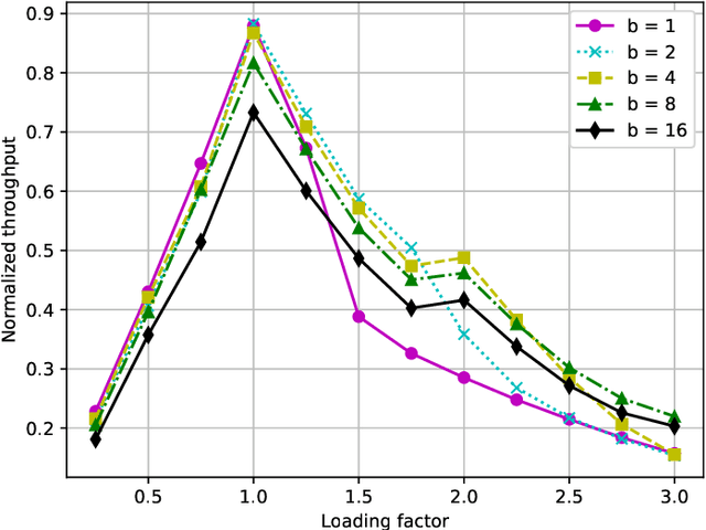 Figure 2 for Throughput and Latency in the Distributed Q-Learning Random Access mMTC Networks