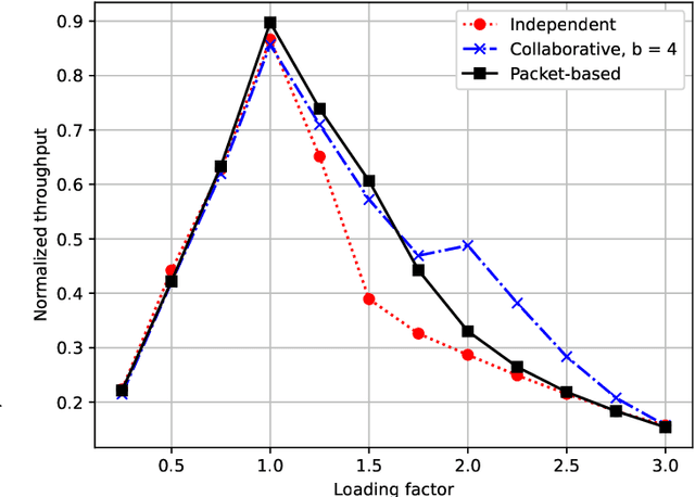 Figure 3 for Throughput and Latency in the Distributed Q-Learning Random Access mMTC Networks