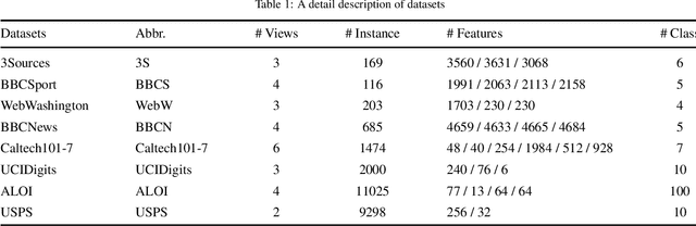 Figure 1 for Incremental Unsupervised Feature Selection for Dynamic Incomplete Multi-view Data