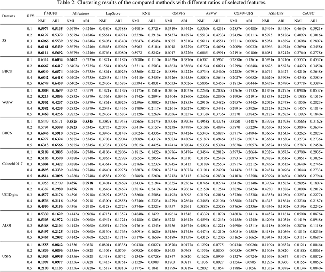 Figure 3 for Incremental Unsupervised Feature Selection for Dynamic Incomplete Multi-view Data