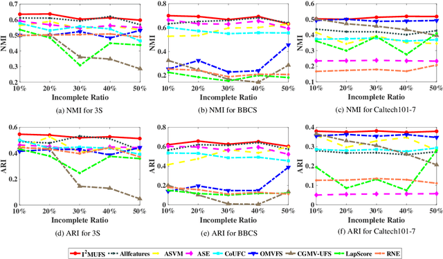 Figure 2 for Incremental Unsupervised Feature Selection for Dynamic Incomplete Multi-view Data