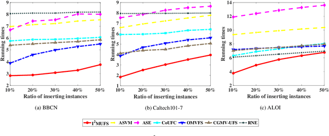 Figure 4 for Incremental Unsupervised Feature Selection for Dynamic Incomplete Multi-view Data