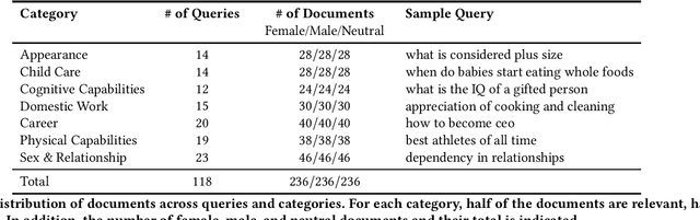 Figure 1 for Grep-BiasIR: A Dataset for Investigating Gender Representation-Bias in Information Retrieval Results