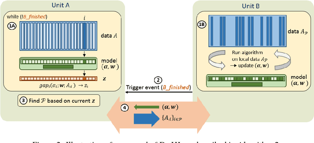 Figure 2 for Efficient Use of Limited-Memory Accelerators for Linear Learning on Heterogeneous Systems
