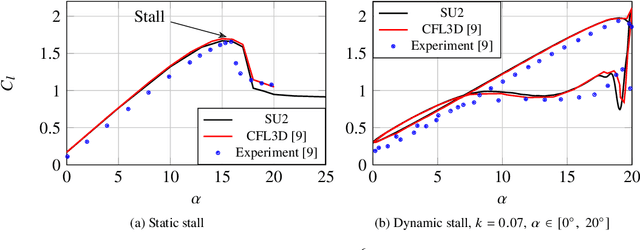 Figure 1 for Machine Learning to Predict Aerodynamic Stall