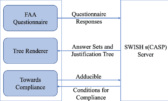 Figure 4 for Automating UAV Flight Readiness Approval using Goal-Directed Answer Set Programming