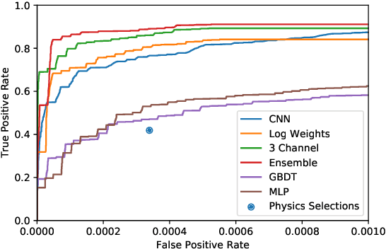 Figure 2 for Deep Neural Networks for Physics Analysis on low-level whole-detector data at the LHC