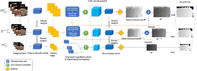 Figure 1 for Attention Aware Cost Volume Pyramid Based Multi-view Stereo Network for 3D Reconstruction