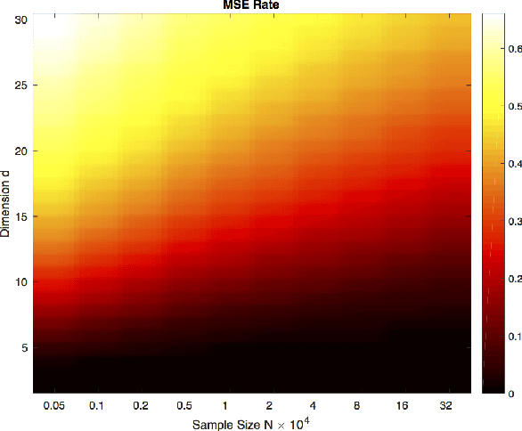 Figure 1 for Convergence Rates for Empirical Estimation of Binary Classification Bounds