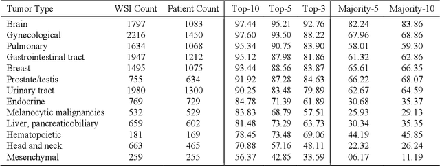 Figure 3 for Pan-Cancer Diagnostic Consensus Through Searching Archival Histopathology Images Using Artificial Intelligence