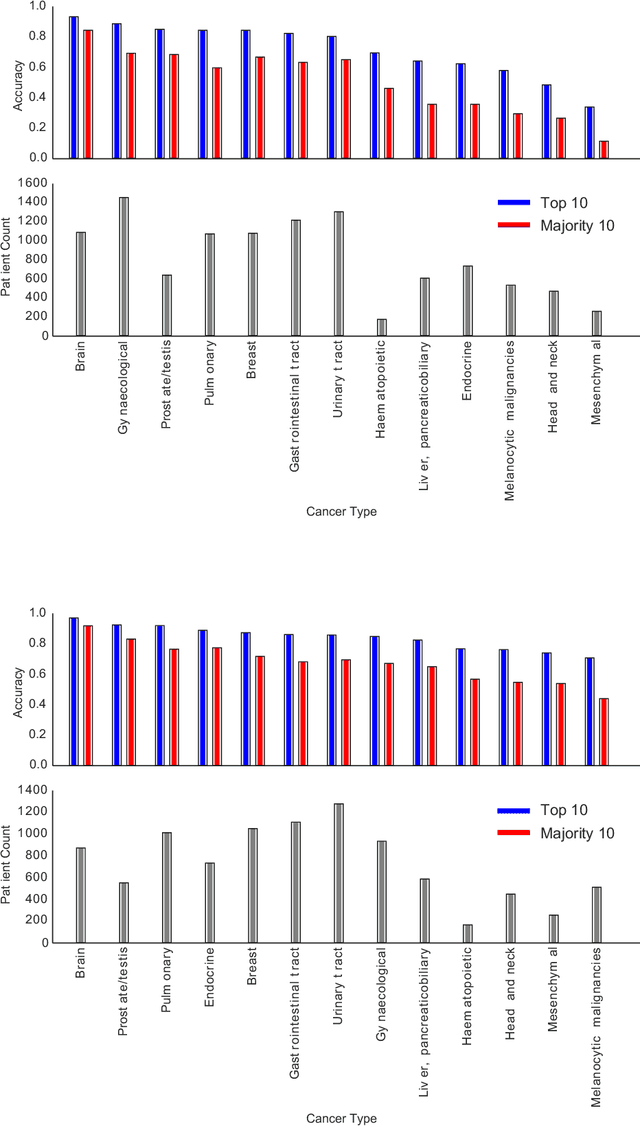 Figure 4 for Pan-Cancer Diagnostic Consensus Through Searching Archival Histopathology Images Using Artificial Intelligence