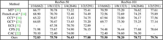 Figure 2 for Perturbed and Strict Mean Teachers for Semi-supervised Semantic Segmentation