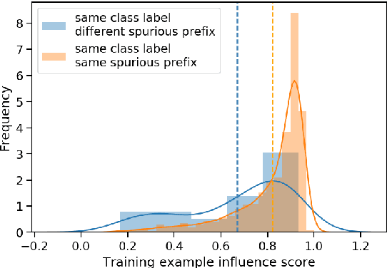 Figure 1 for Influence Tuning: Demoting Spurious Correlations via Instance Attribution and Instance-Driven Updates