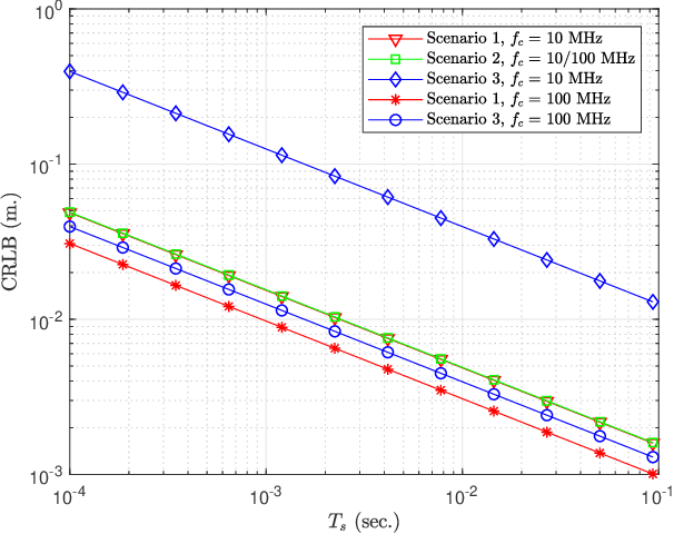 Figure 4 for Distance and Position Estimation in Visible Light Systems with RGB LEDs