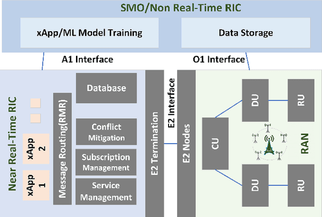 Figure 1 for Actor-Critic Network for O-RAN Resource Allocation: xApp Design, Deployment, and Analysis