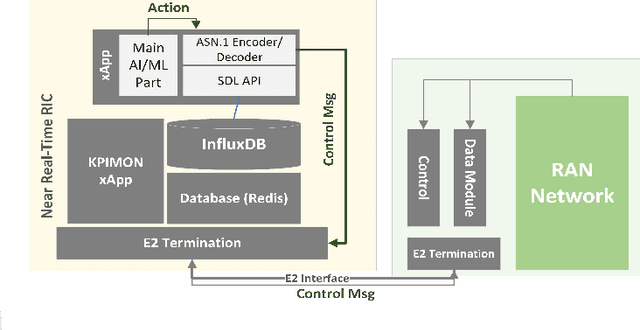 Figure 3 for Actor-Critic Network for O-RAN Resource Allocation: xApp Design, Deployment, and Analysis