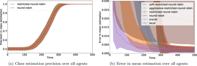 Figure 4 for Collaborative Algorithms for Online Personalized Mean Estimation