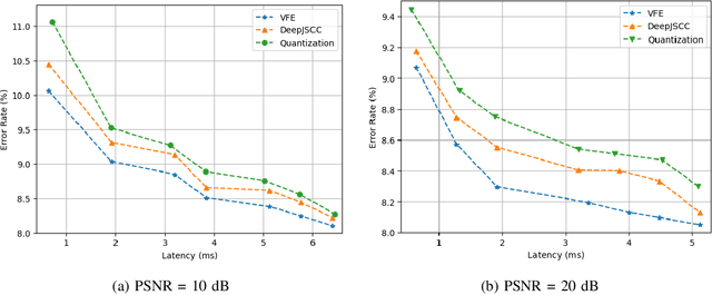Figure 4 for Learning Task-Oriented Communication for Edge Inference: An Information Bottleneck Approach