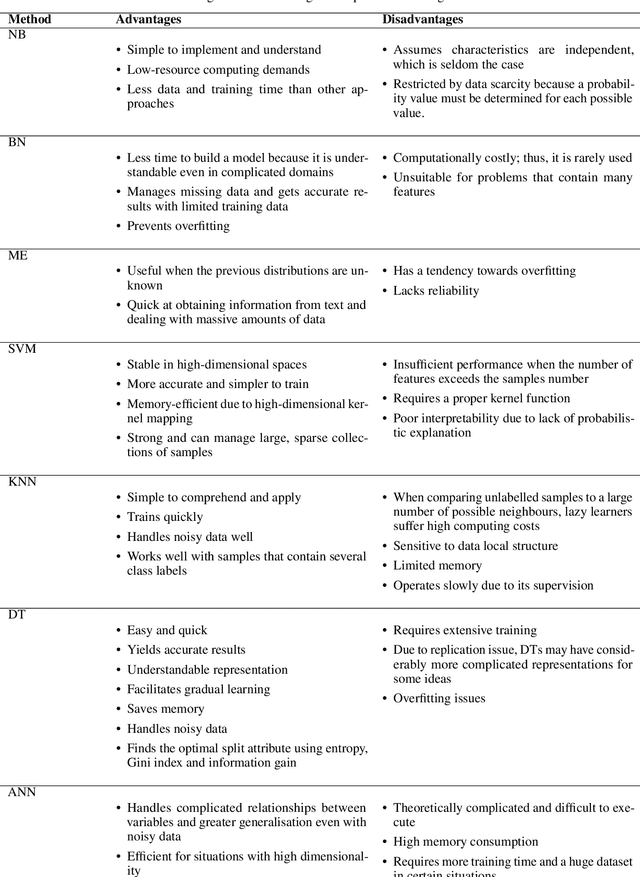 Figure 4 for A Comprehensive Review of Visual-Textual Sentiment Analysis from Social Media Networks