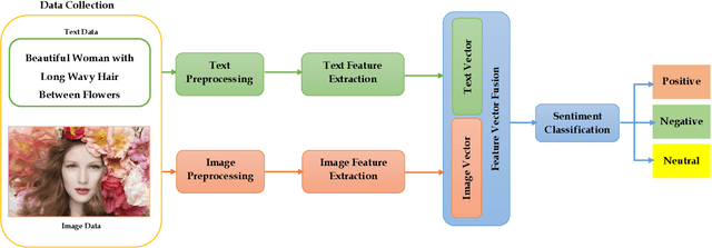 Figure 1 for A Comprehensive Review of Visual-Textual Sentiment Analysis from Social Media Networks