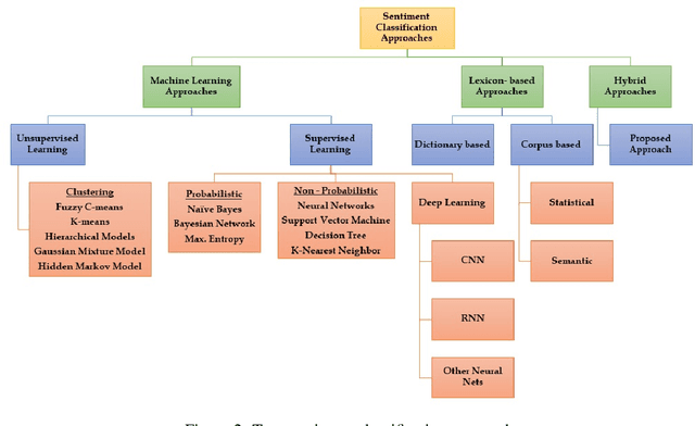 Figure 3 for A Comprehensive Review of Visual-Textual Sentiment Analysis from Social Media Networks