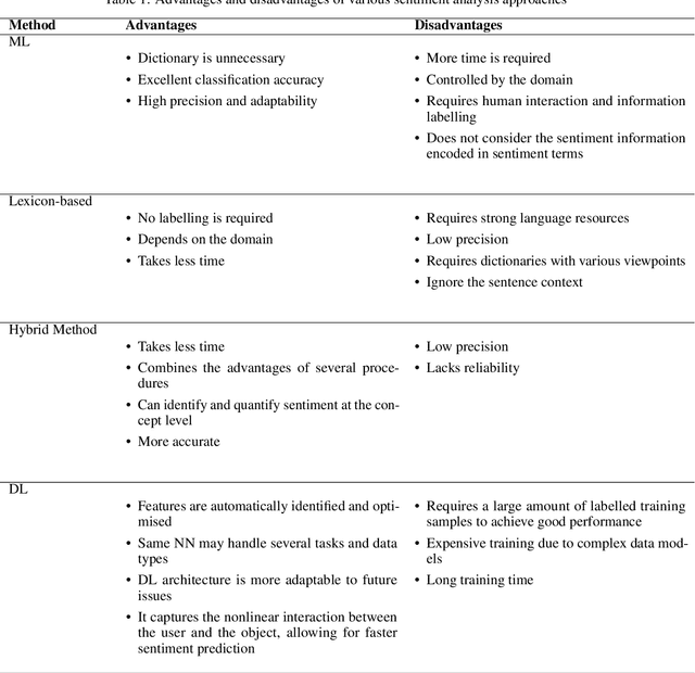 Figure 2 for A Comprehensive Review of Visual-Textual Sentiment Analysis from Social Media Networks