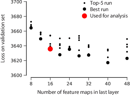 Figure 3 for A rotation-equivariant convolutional neural network model of primary visual cortex