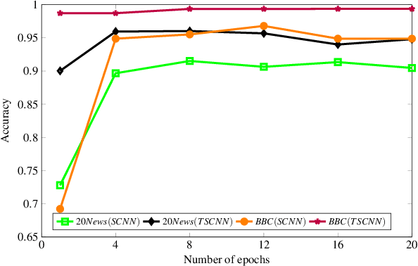 Figure 2 for A Robust Hybrid Approach for Textual Document Classification