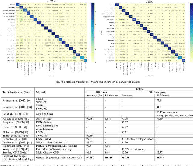 Figure 3 for A Robust Hybrid Approach for Textual Document Classification
