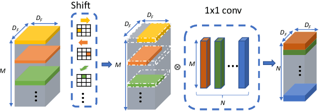 Figure 1 for Shift: A Zero FLOP, Zero Parameter Alternative to Spatial Convolutions