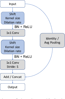 Figure 3 for Shift: A Zero FLOP, Zero Parameter Alternative to Spatial Convolutions