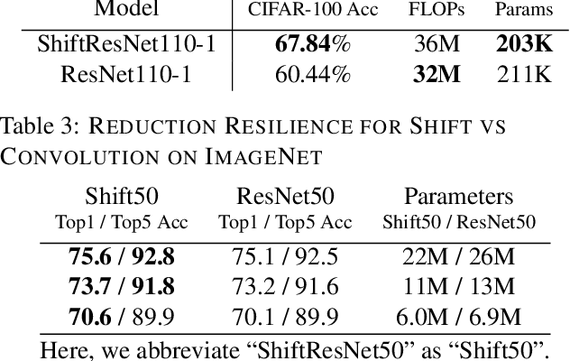 Figure 4 for Shift: A Zero FLOP, Zero Parameter Alternative to Spatial Convolutions