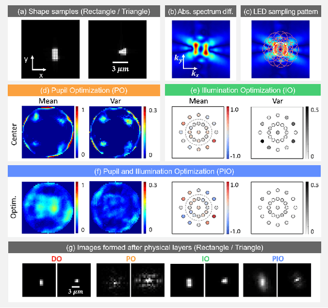 Figure 3 for Multi-element microscope optimization by a learned sensing network with composite physical layers