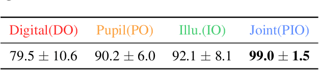 Figure 2 for Multi-element microscope optimization by a learned sensing network with composite physical layers