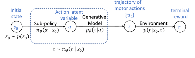 Figure 1 for Training and Evaluation of Deep Policies using Reinforcement Learning and Generative Models