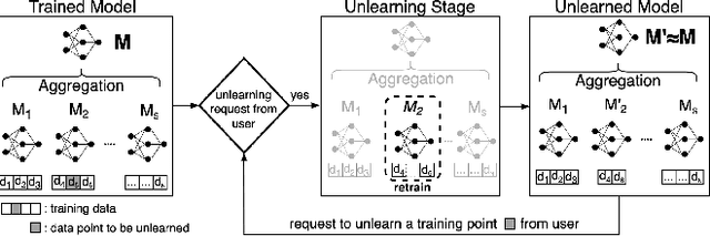 Figure 4 for A Survey of Machine Unlearning