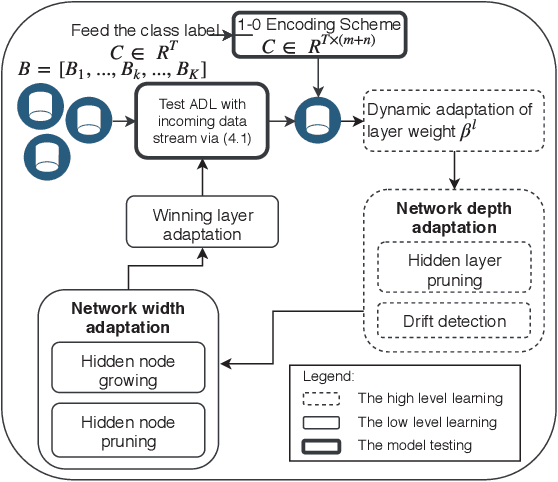 Figure 1 for Autonomous Deep Learning: Continual Learning Approach for Dynamic Environments