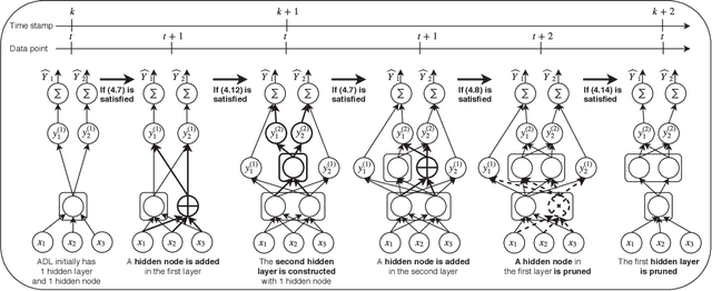 Figure 3 for Autonomous Deep Learning: Continual Learning Approach for Dynamic Environments