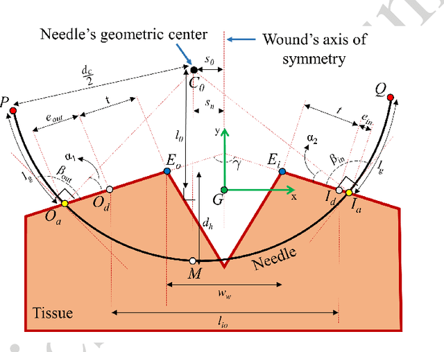 Figure 1 for Optimal Needle Diameter, Shape, and Path in Autonomous Suturing