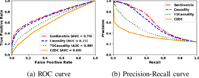Figure 4 for An End-to-End Framework to Identify Pathogenic Social Media Accounts on Twitter