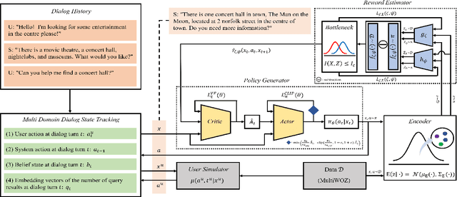 Figure 3 for Variational Reward Estimator Bottleneck: Learning Robust Reward Estimator for Multi-Domain Task-Oriented Dialog