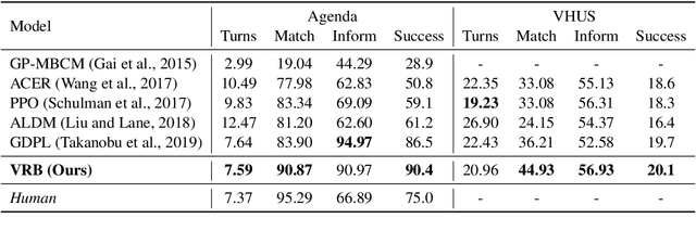 Figure 2 for Variational Reward Estimator Bottleneck: Learning Robust Reward Estimator for Multi-Domain Task-Oriented Dialog