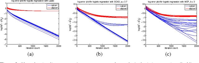 Figure 3 for Regularized M-estimators with nonconvexity: Statistical and algorithmic theory for local optima