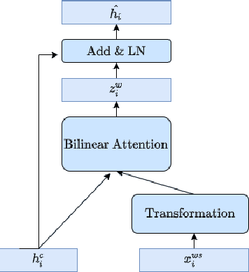 Figure 3 for Qtrade AI at SemEval-2022 Task 11: An Unified Framework for Multilingual NER Task