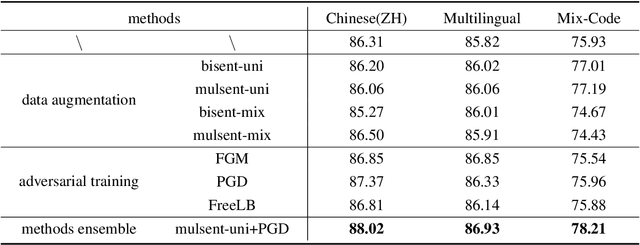 Figure 2 for Qtrade AI at SemEval-2022 Task 11: An Unified Framework for Multilingual NER Task