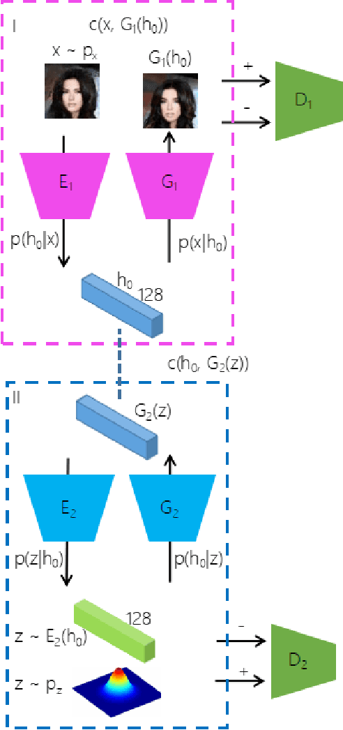 Figure 3 for Stacked Wasserstein Autoencoder