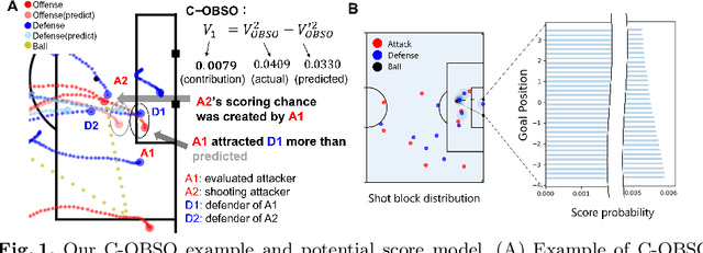 Figure 1 for Evaluation of creating scoring opportunities for teammates in soccer via trajectory prediction
